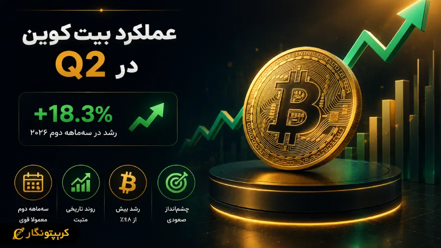 عملکرد بیت کوین در Q2 دوباره مثبت شد - BTC بیش از ۱۸ درصد رشد کرده است