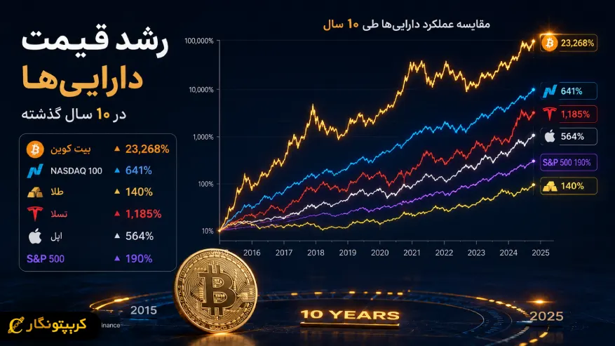 رشد قیمت دارایی ها در ۱۰ سال گذشته - بیت کوین همچنان در صدر بازارها