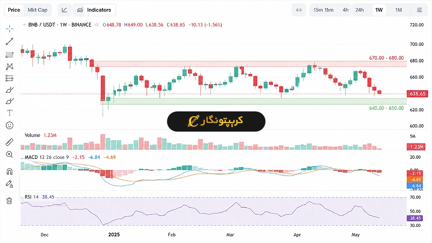 تحلیل بایننس کوین ۲۸ اردیبهشت ۱۴۰۵