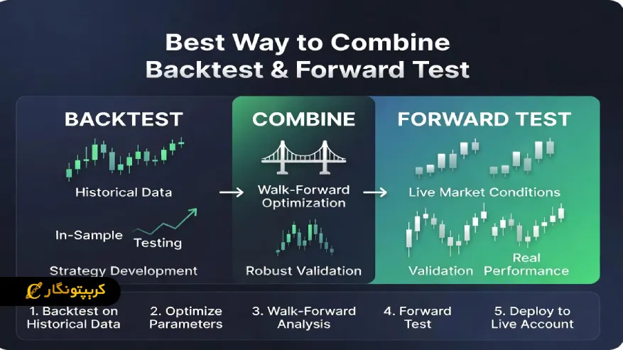 بهترین روش ترکیب Backtest و Forward Test
