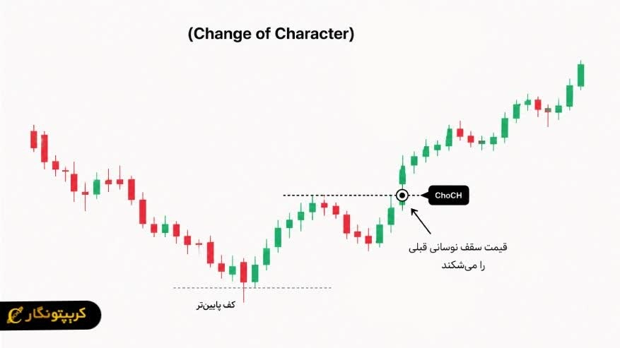 Change of Character