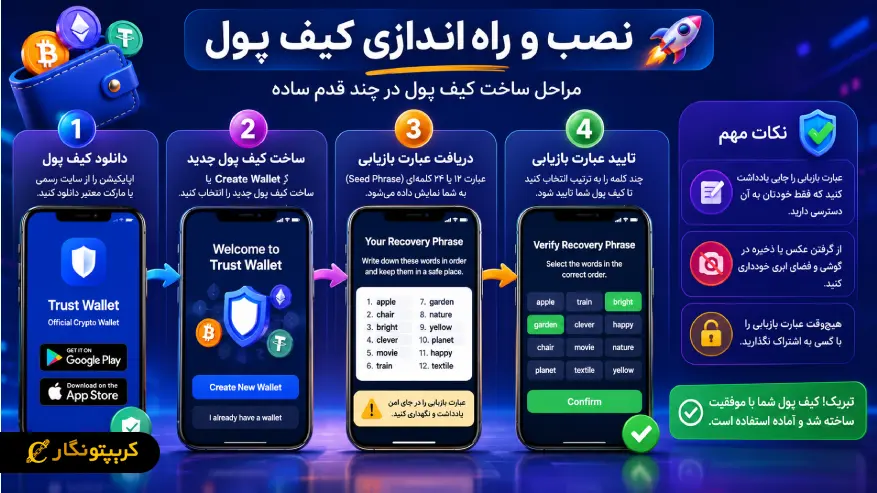 مراحل نصب و راه اندازی کیف پول ارز دیجیتال