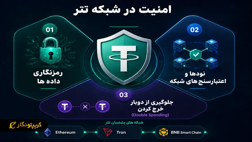 امنیت در شبکه تتر چگونه تأمین میشود؟