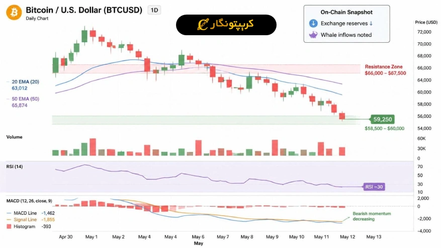 تحلیل بیت کوین ۱۶ خرداد ۱۴۰۵