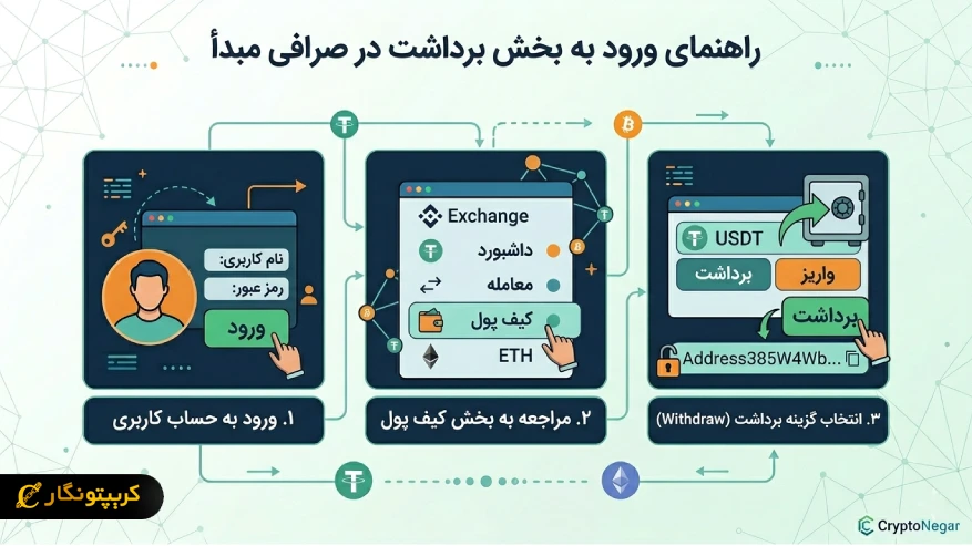 ورود به بخش برداشت در صرافی مبدا