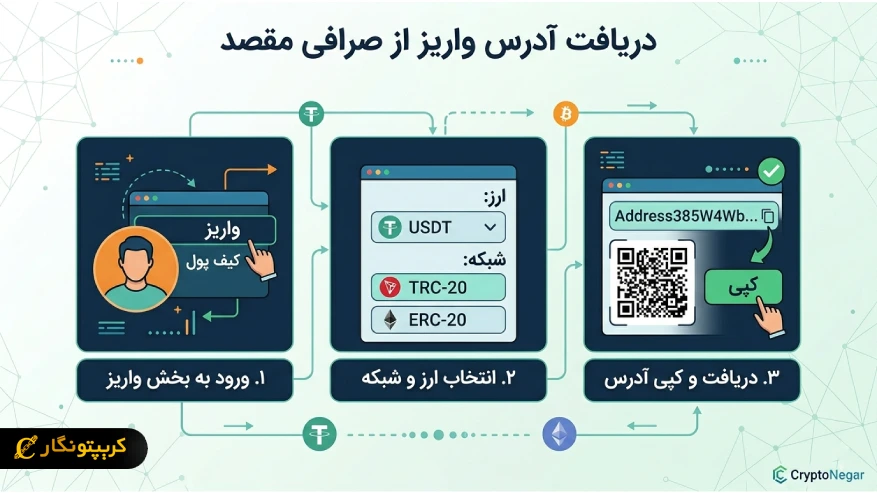 دریافت آدرس واریز از صرافی مقصد
