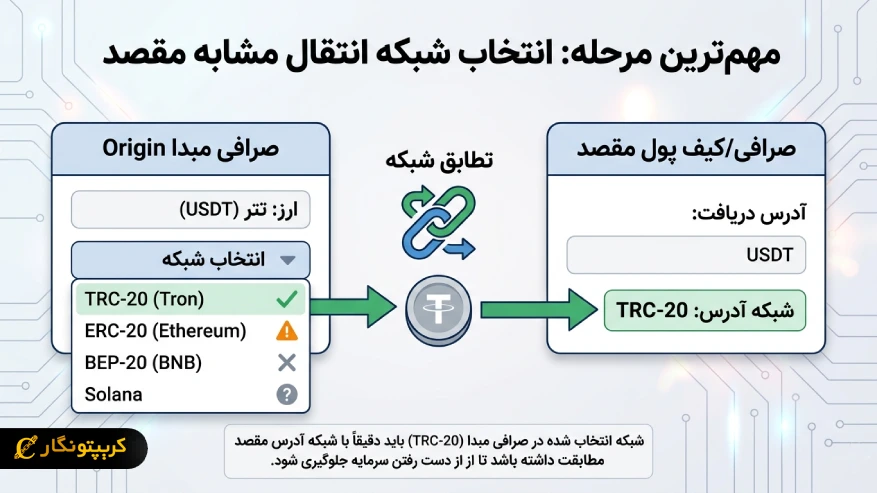 انتخاب شبکه انتقال مشابه مقصد