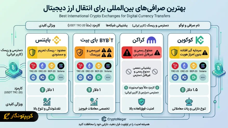 بهترین صرافی های بین المللی برای انتقال ارز دیجیتال