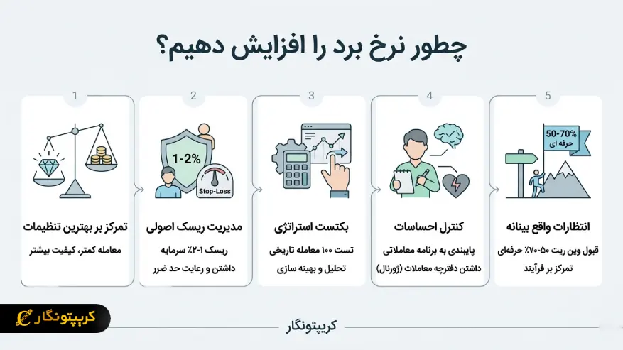چطور نرخ برد را افزایش دهیم؟