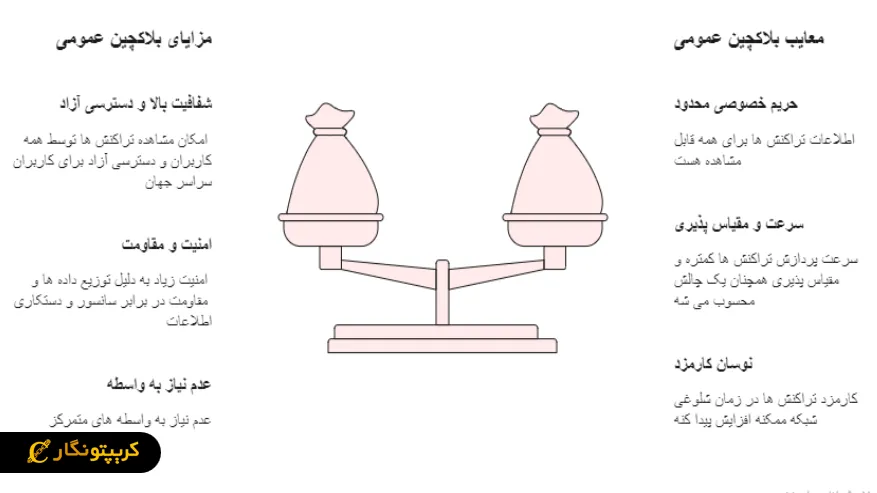 مزایا و معایب بلاکچین عمومی