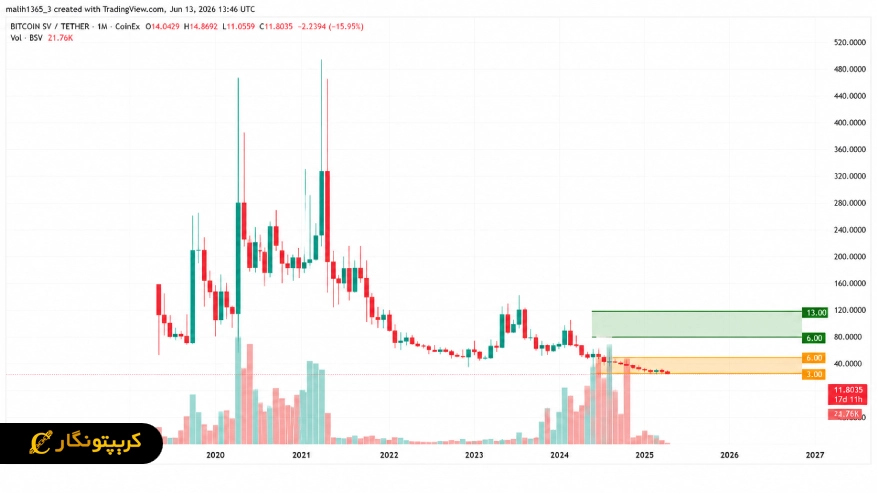 نقاط ورود پیشنهادی ارز دیجیتال BSV