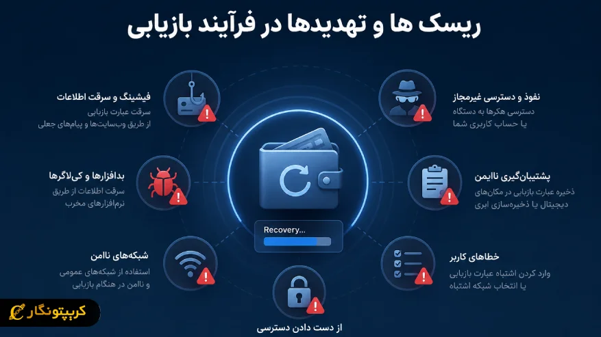 ریسک ها و تهدیدها