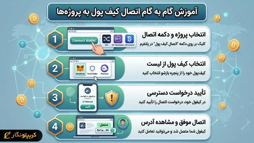 اتصال کیف پول به پروژه ها
