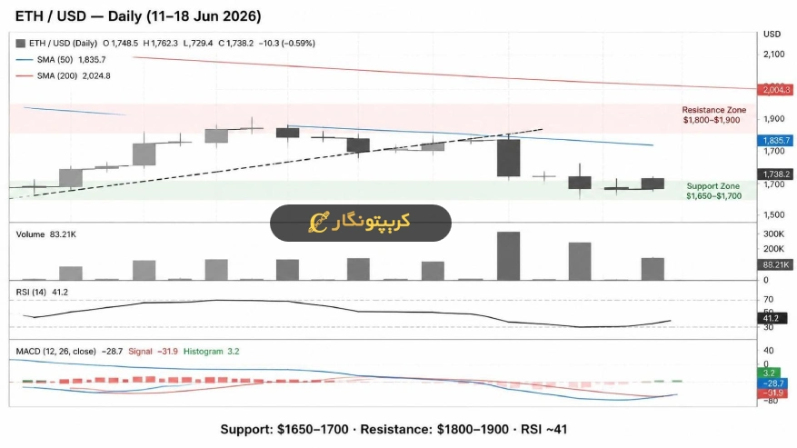 تحلیل اتریوم ۲۸ خرداد ۱۴۰۵