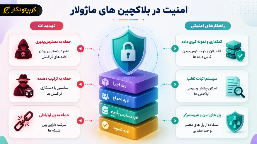 امنیت در بلاکچین های ماژولار
