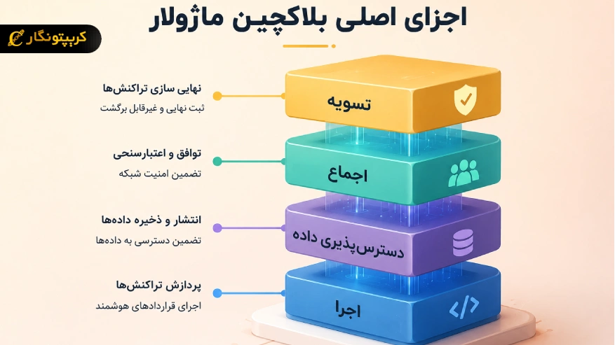اینفوگراف اجزای اصلی بلاکچین ماژولار