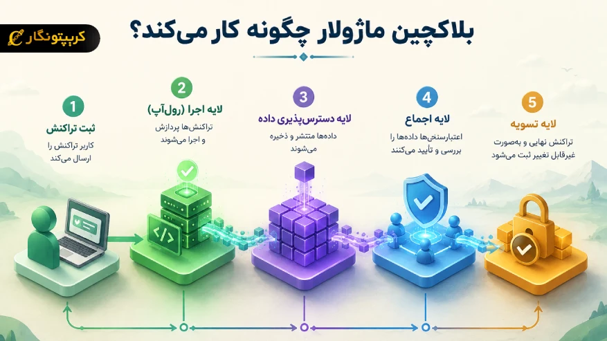 بلاکچین ماژولار چگونه کار میکند؟