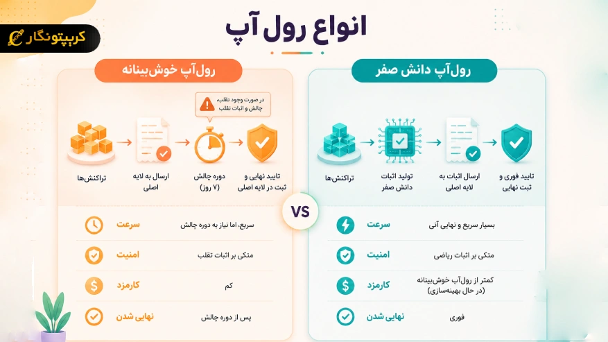 انواع اصلی رول آپ