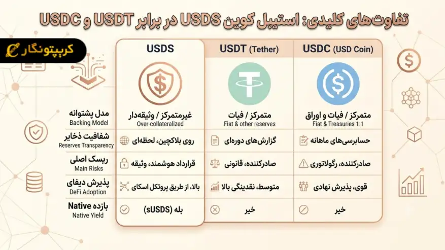 تفاوت استیبل کوین USDS با USDT و USDC