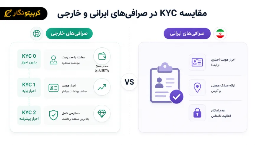 مقایسه صرافی ها از نظر احراز هویت (KYC)