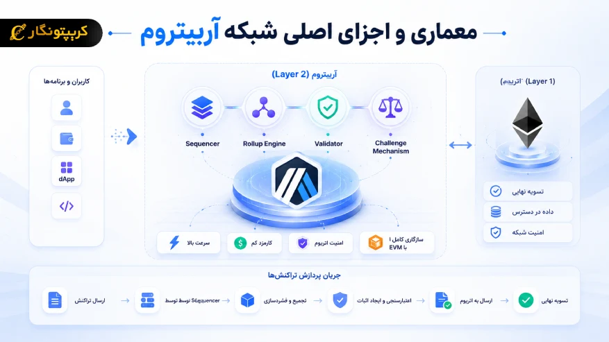 معماری و اجزای اصلی شبکه آربیتروم