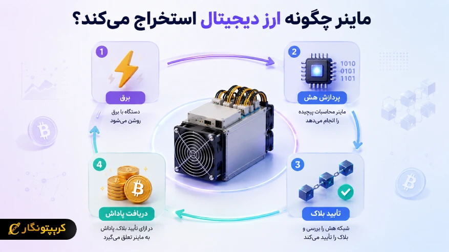 ماینر چگونه ارز دیجیتال استخراج میکند؟