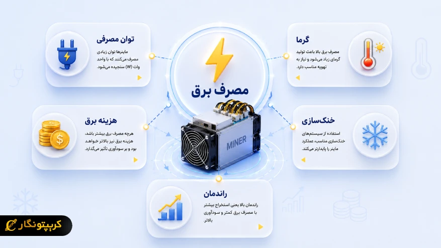 مصرف برق در ماینرها چگونه است؟