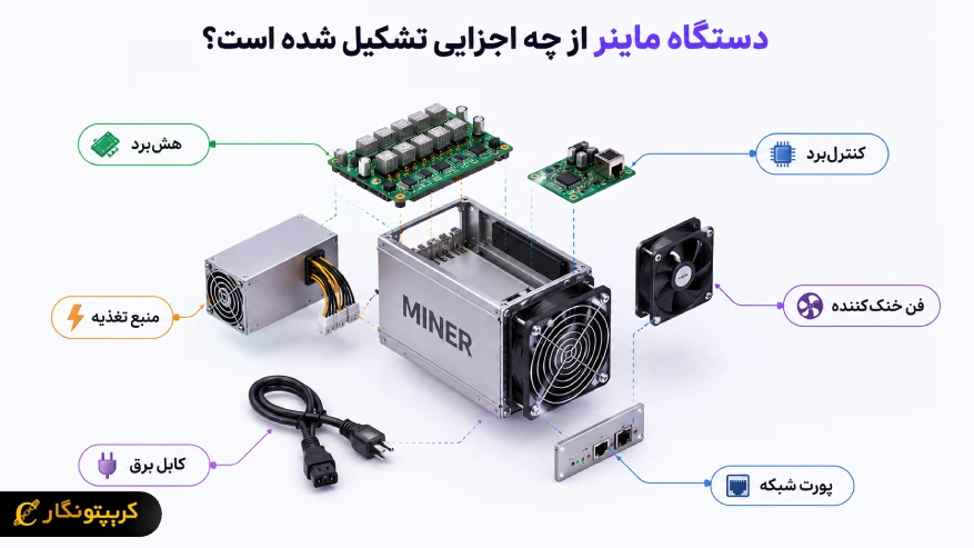 دستگاه miner از چه اجزایی تشکیل شده است؟