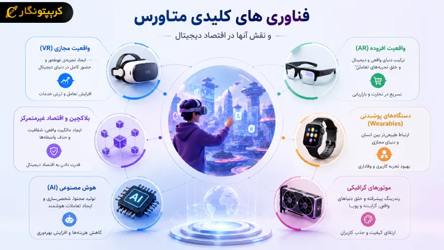فناوری های کلیدی متاورس