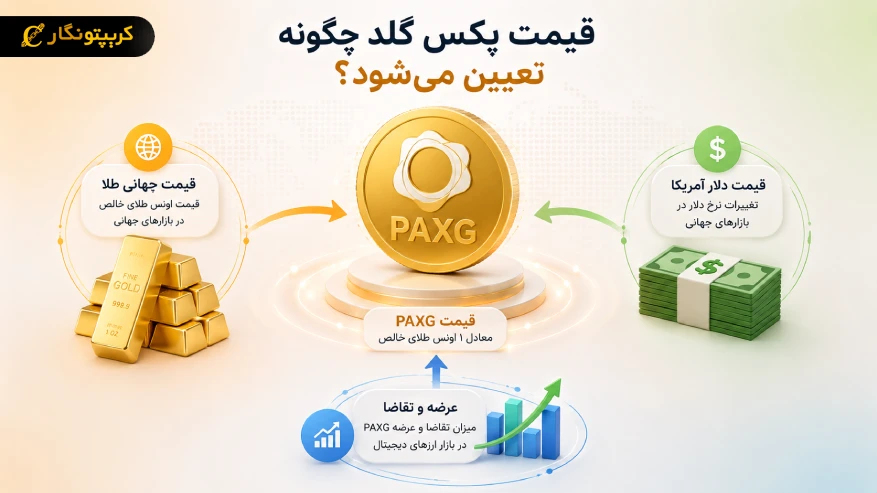 قیمت پکس گلد چگونه تعیین میشه