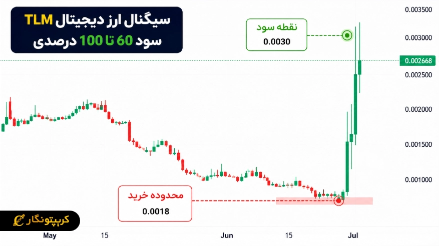 سود 100 درصدی سیگنال ارز دیجیتال TLM