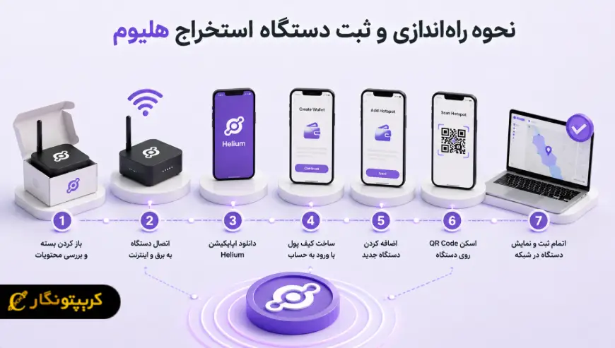 نحوه راه اندازی دستگاه استخراج هلیوم