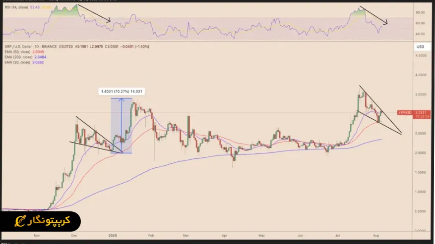 نمودار XRP Dominance