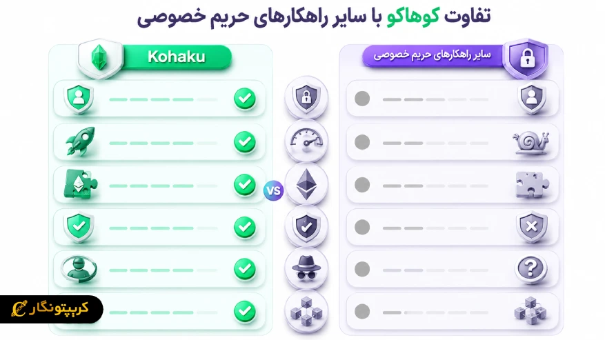 تفاوت کوهاکو با سایر راهکارهای حریم خصوصی