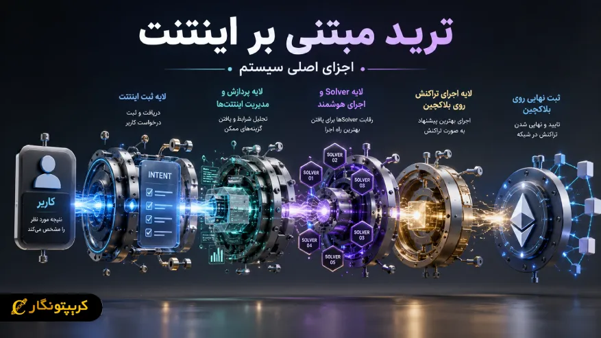 اجزای اصلی سیستم Intent-Based Trading