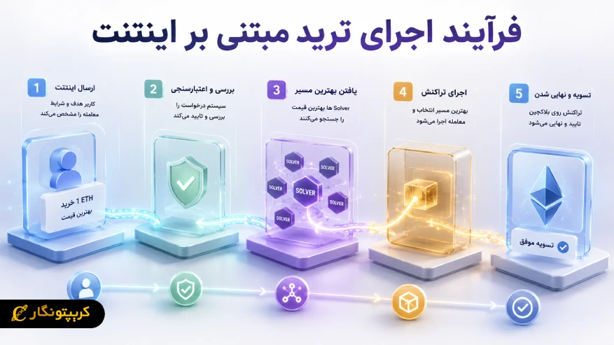 فرایند اجرای ترید مبتنی بر اینتنت
