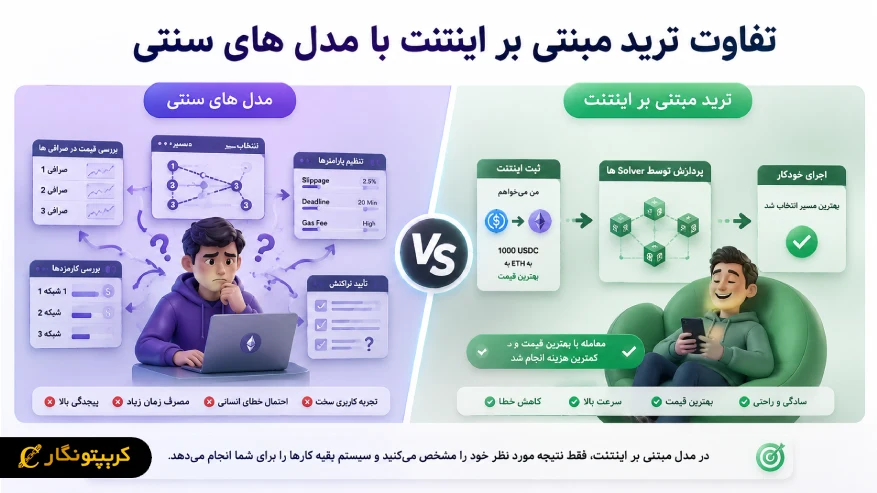 تفاوت ترید مبتنی بر اینتنت با مدل های سنتی