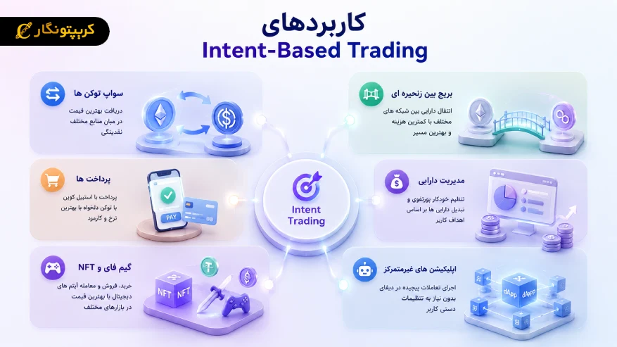 کاربردهای Intent-Based Trading