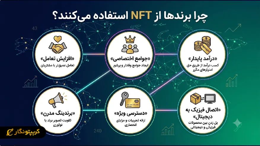 علت استفاده برندها از ان اف تی