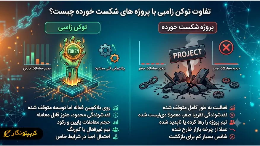 تفاوت توکن زامبی با پروژه شکست خورده