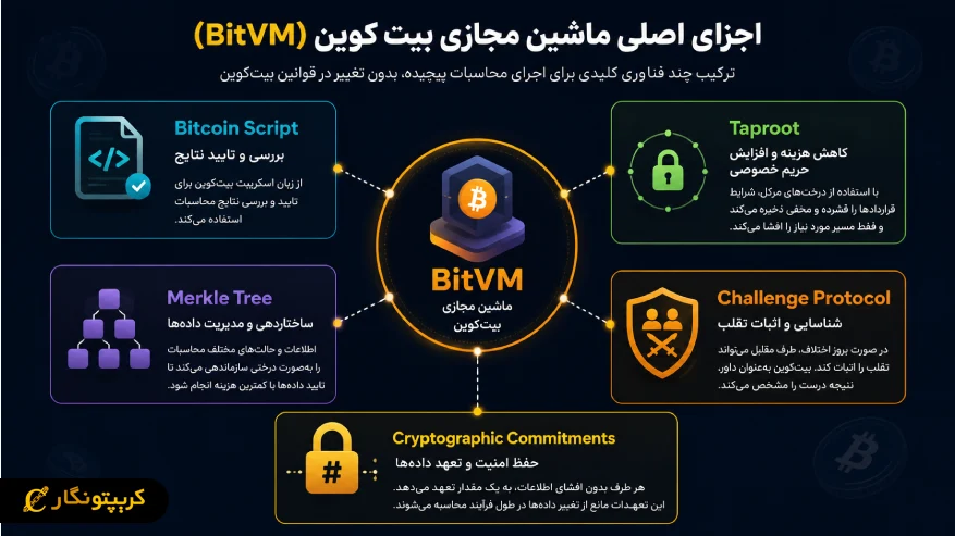 اجزای اصلی ماشین مجازی بیت کوین