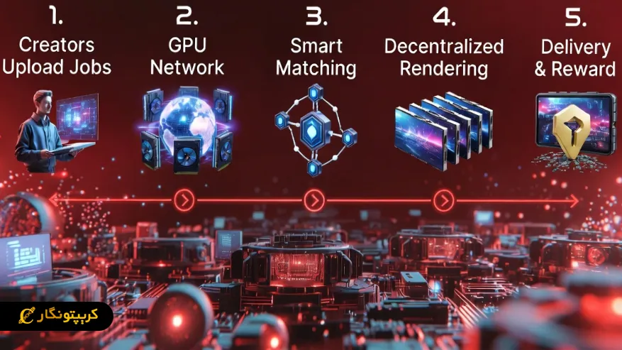 Render Network چگونه کار میکند؟