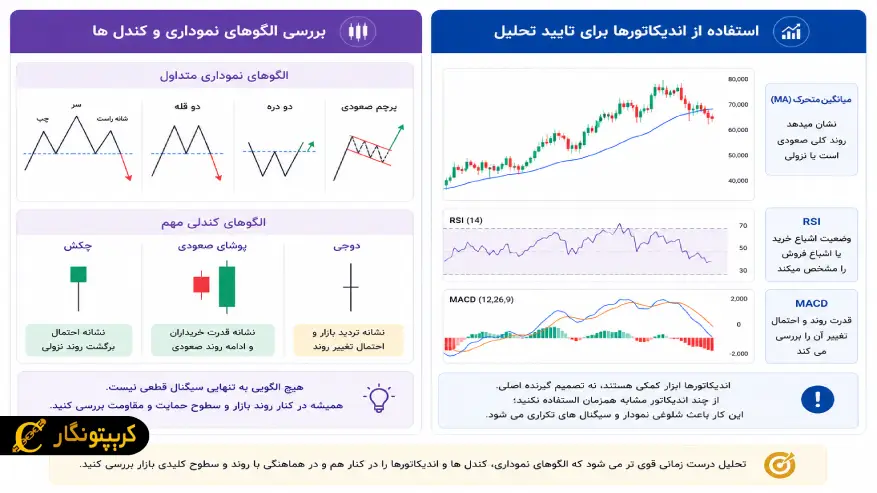 الگوهای کندلی و اندیکاتورها در تحلیل تکنیکال
