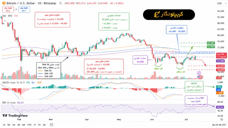 تحلیل بیت کوین 24 تیر 1405