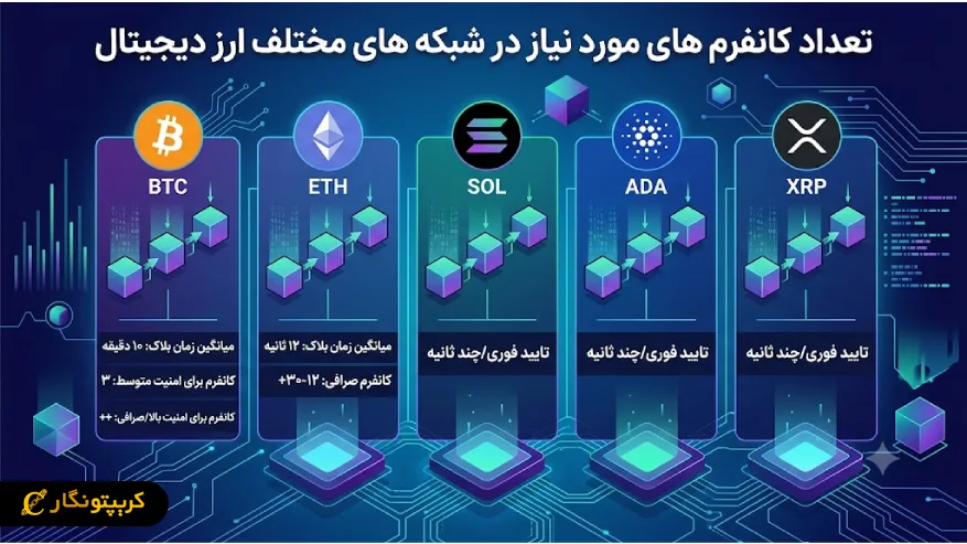 تعداد کانفرم موردنیاز در شبکه های مختلف ارز دیجیتال