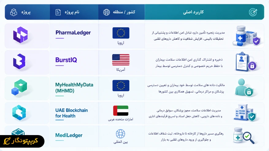بلاکچین چگونه امنیت اطلاعات پزشکی را افزایش میدهد؟