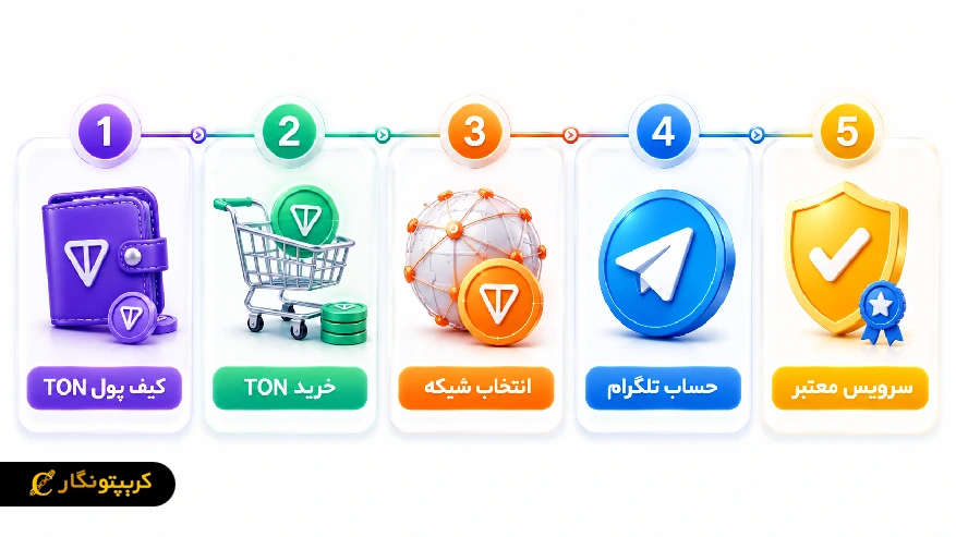پیش نیاز های خرید تلگرام پرمیوم