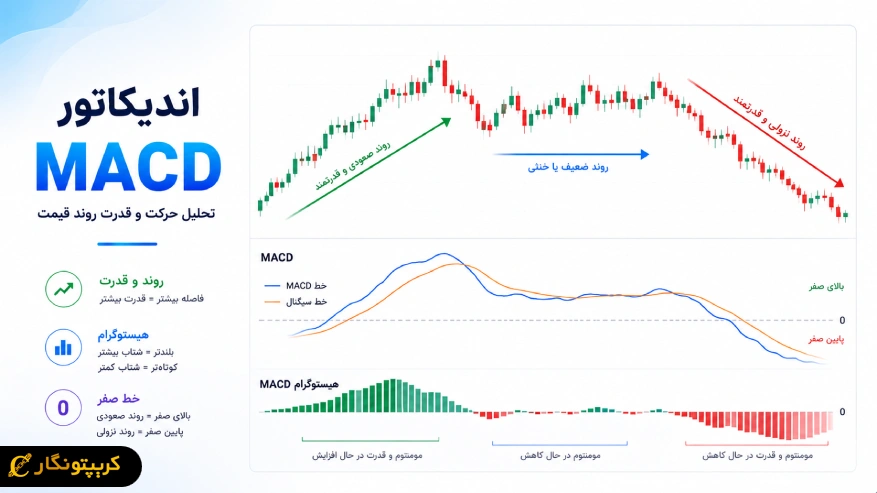 اندیکاتور MACD چگونه حرکت و قدرت روند قیمت را تحلیل میکند؟