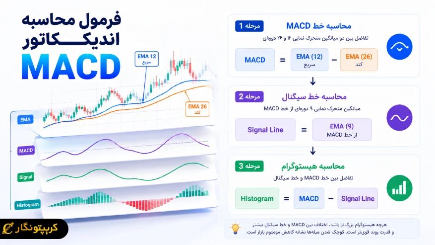 فرمول محاسبه اندیکاتور MACD چگونه است؟