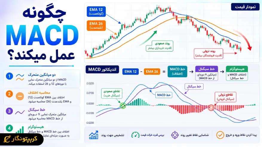 اندیکاتور MACD چگونه عمل میکند؟